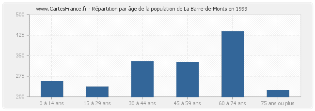 Répartition par âge de la population de La Barre-de-Monts en 1999